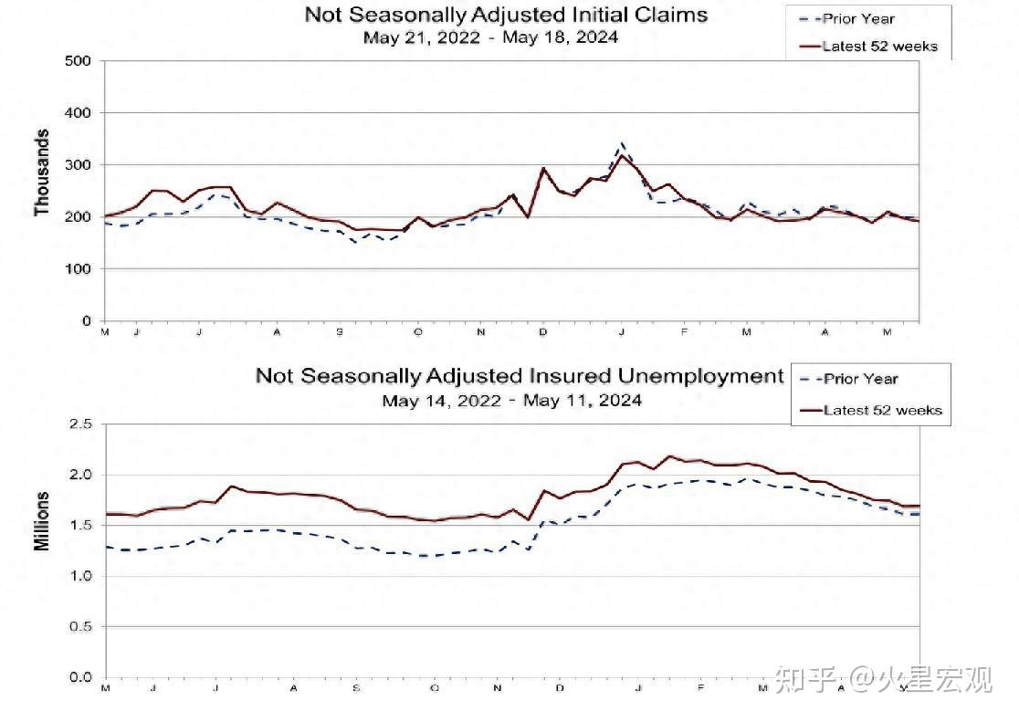 促消费模式韧性太强，5月美国初请失业金降幅与PMI回升均超预期- 知乎