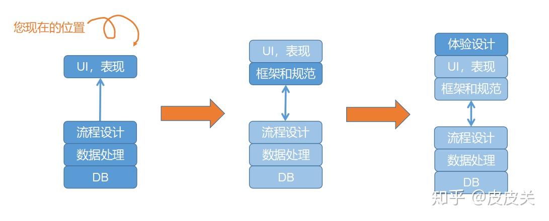 从事前端真的没有后端工资高?