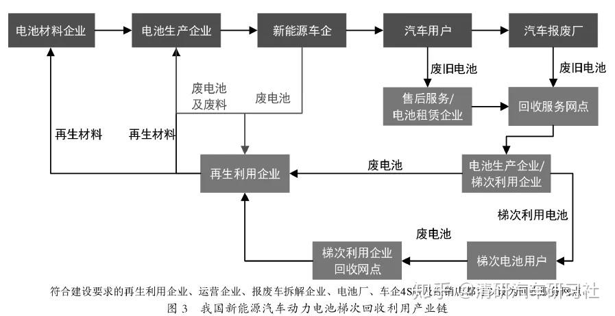 动力电池回收最优解——梯次利用 - 知乎