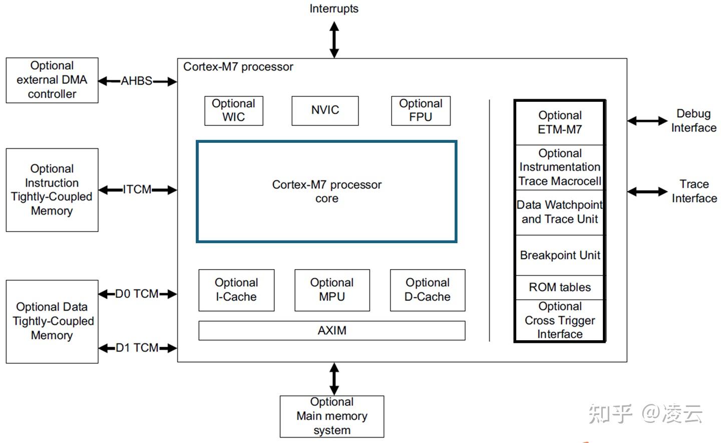 ARM Cortex‑M7 处理器架构技术详解 - 知乎