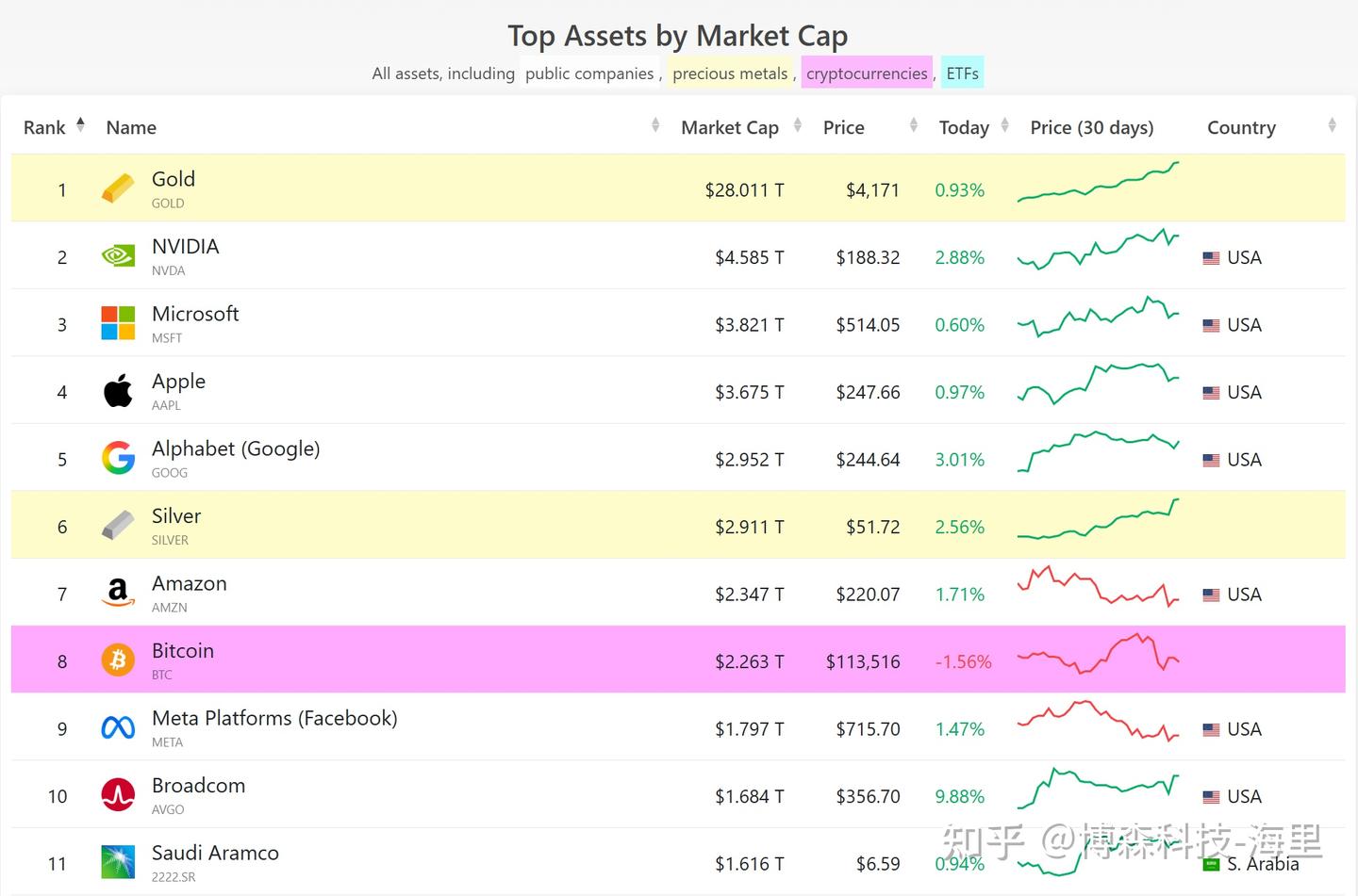 黄金总市值突破28万亿美元，在全球排行榜上断层第一- 知乎
