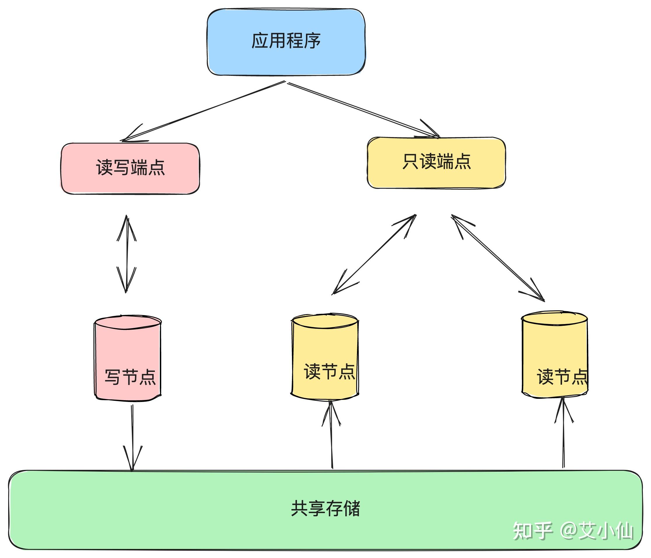 【耗时一月】AWS Aurora 数据库 Failover 处理方案 知乎