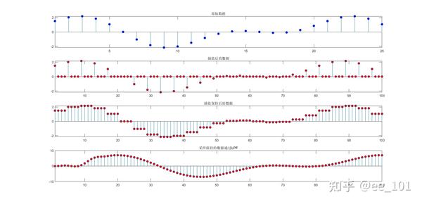 重采样、上采样、下采样 - 知乎