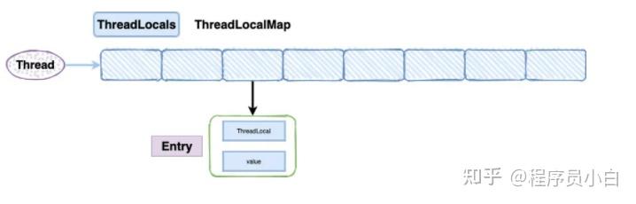 Threadlocal Map ThreadLocal原理 - 知乎