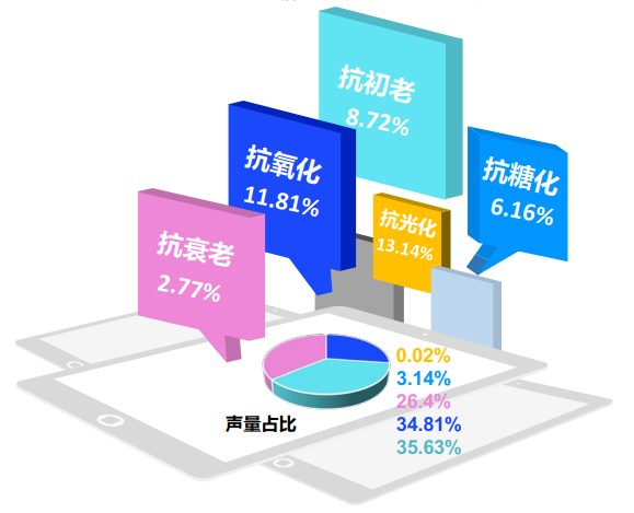 8.中国抗衰老市场 2021年整体达到108.