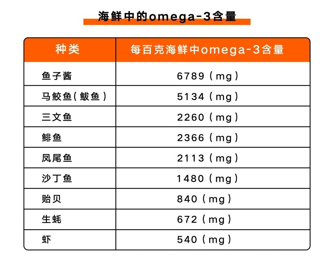 欧米伽6食物含量表图片