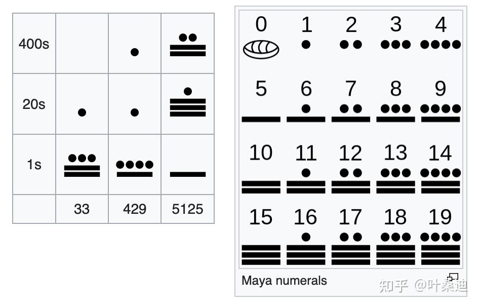 古代数字的智慧:探索埃及、巴比伦和玛雅文明的数学遗产 - 知乎