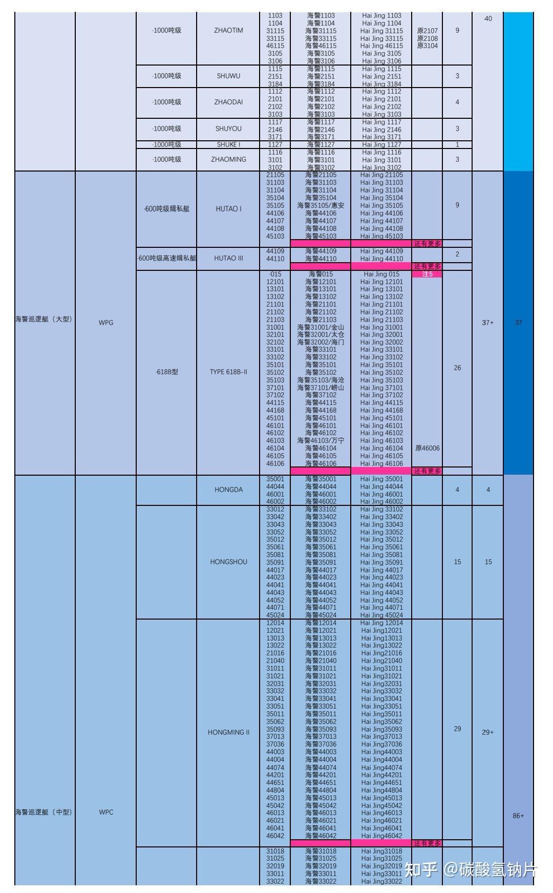 20202022中国海军军舰及其他海上力量列表