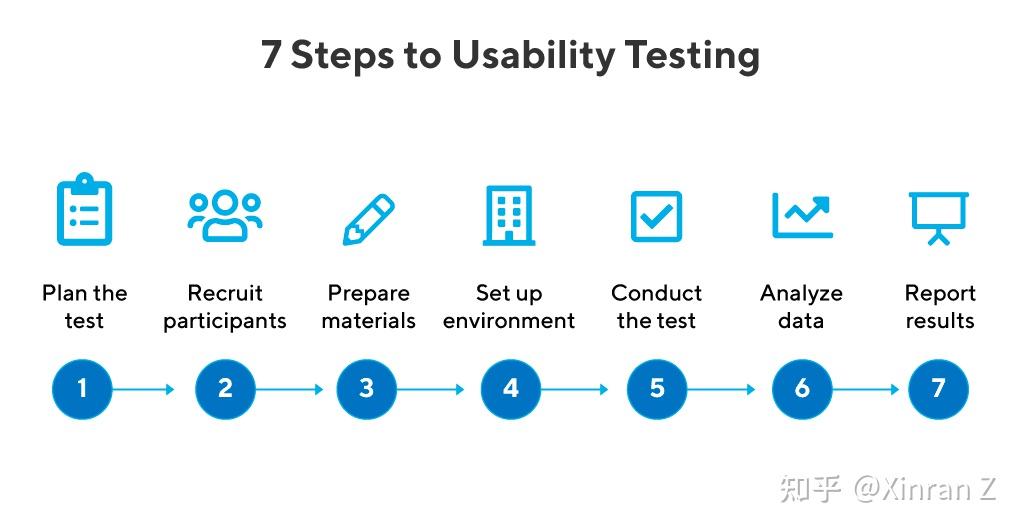 Usability test 可用性测试方法总结 - 知乎