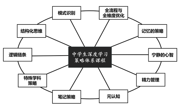 2020中学生深度学习策略课程，开始报名- 知乎