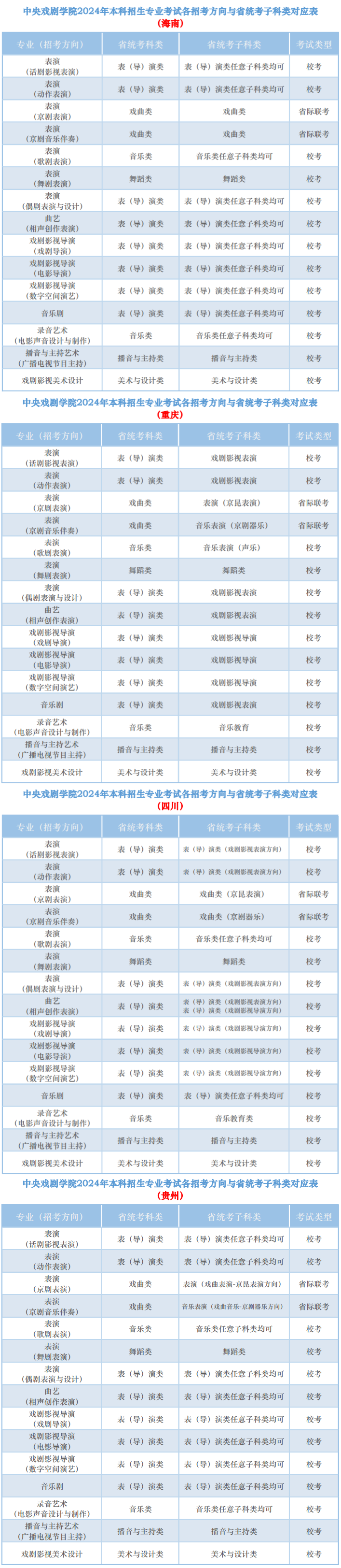 中央戏剧学院2024各招考方向与省统考子科类对应表