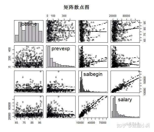 spss矩陣散點圖多變量關係探查利器