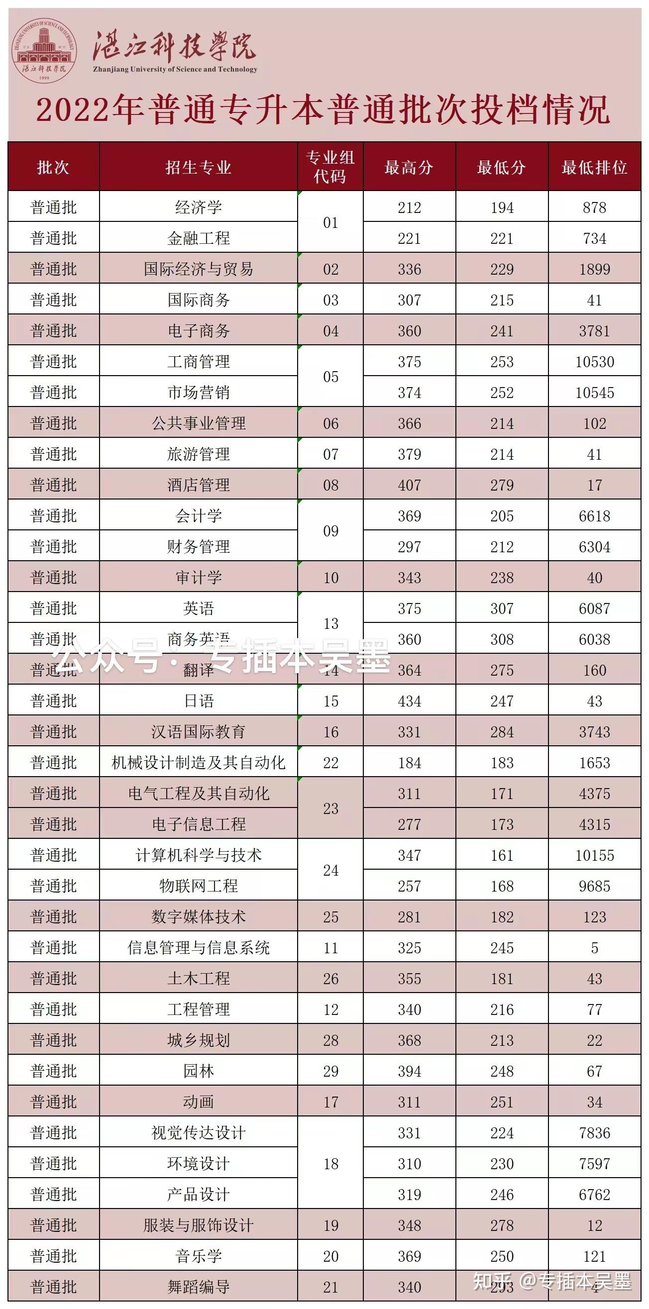 湛江科技学院2022年广东专插本投档线公布!含2021年数据对比 