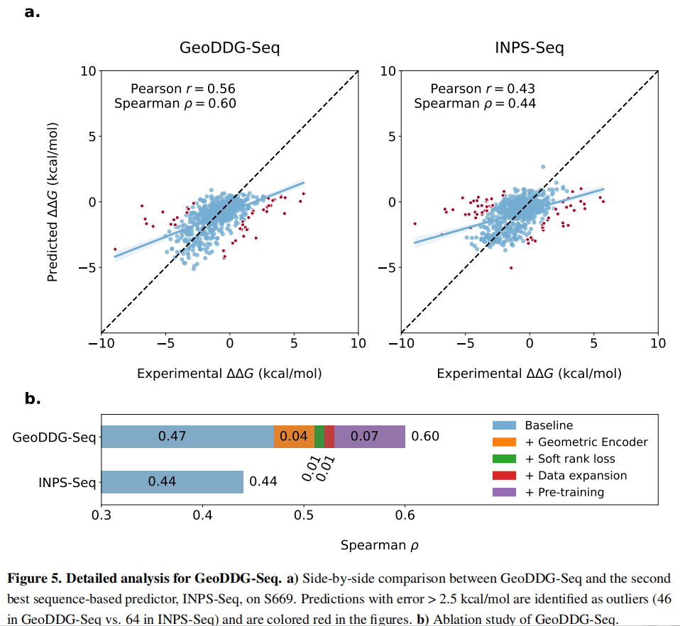 GeoFitness、GeoDDG、GeoDTm——基于几何学习和预训练策略的蛋白质突变稳定性预测工具 - 知乎