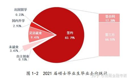 【鄭炳/炳哥金融專碩】就業第三彈:雙非院校就業到底咋樣? - 知乎