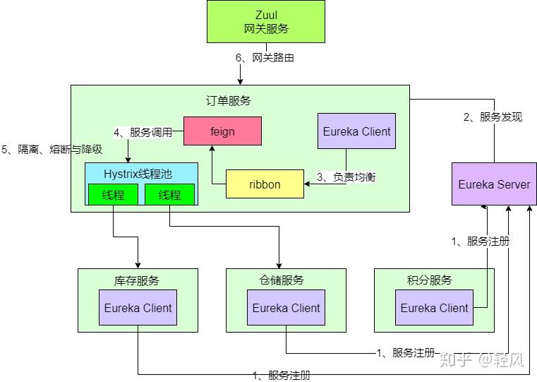 SpringCloud 常用组件原理 - 知乎