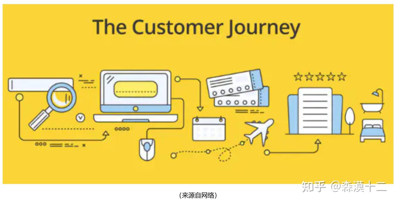 【5】分析问题之分析客户:根据RFM分析、用户画像、客户体验旅程图等思维模型,站在客户的角度,洞察客户 - 知乎