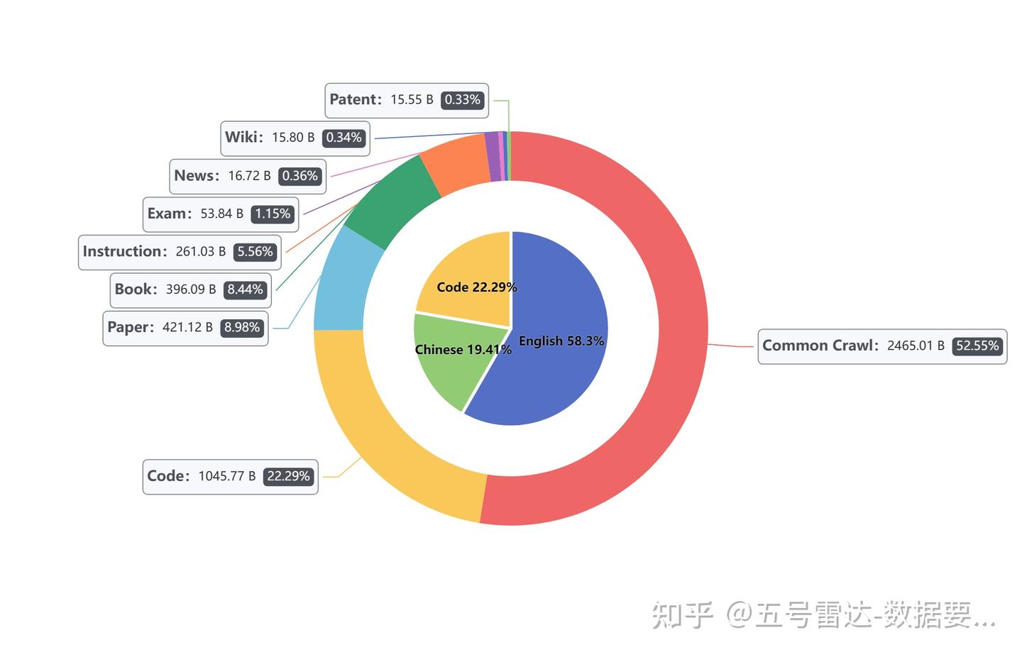 【五号雷达-数据快讯】Matrix - 大规模开源双语(英文和中文)预训练数据集 - 知乎