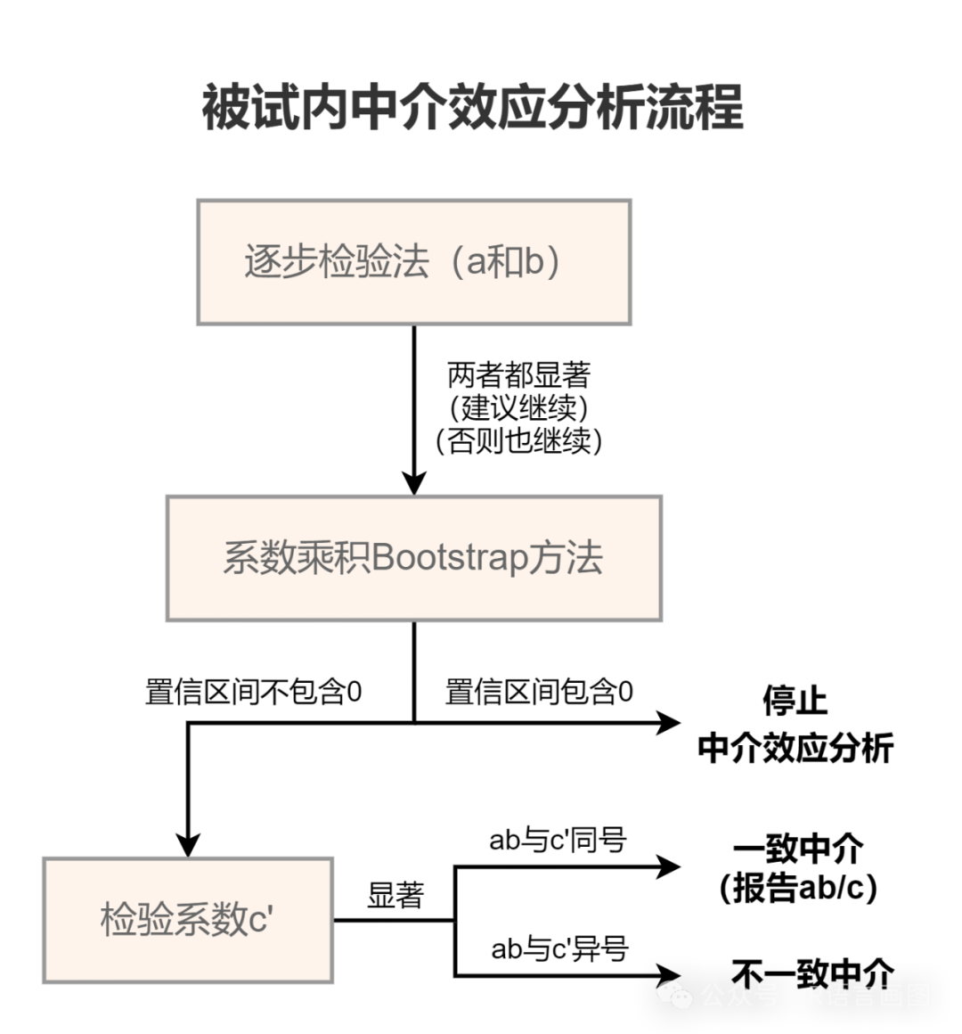 读文献学统计6：两水平被试内设计中介效应分析- 知乎