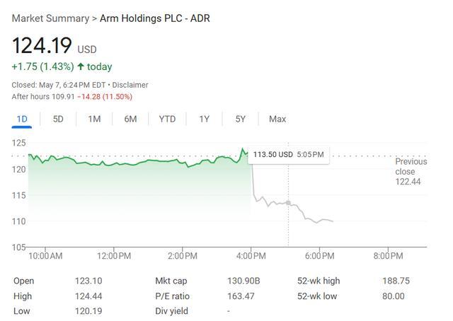 Arm盈利和营收超预期，指引失望，盘后重挫超11% | 财报见闻 - 知乎