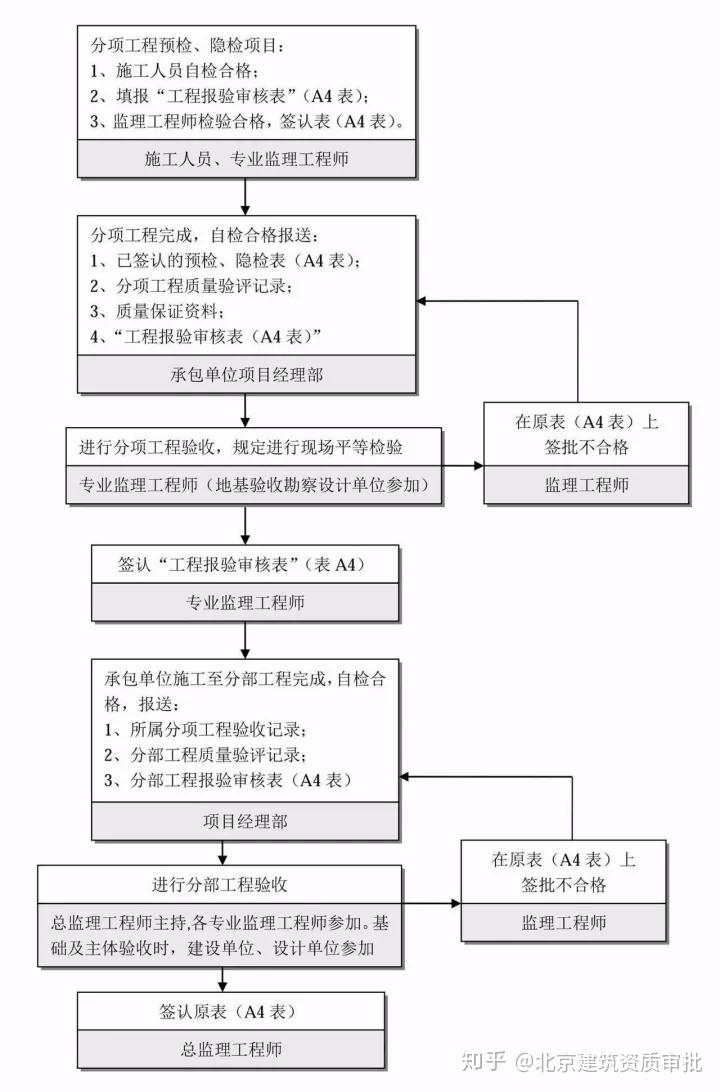 干货分享（工程项目建设程序的流程图怎么画出来）工程项目建设程序的流程图怎么画好，(图25)