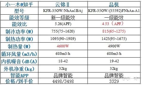 格力一级变频云锦还是品悦好