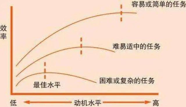 动机强度与学习效率中等强度动机最有利于学习效率