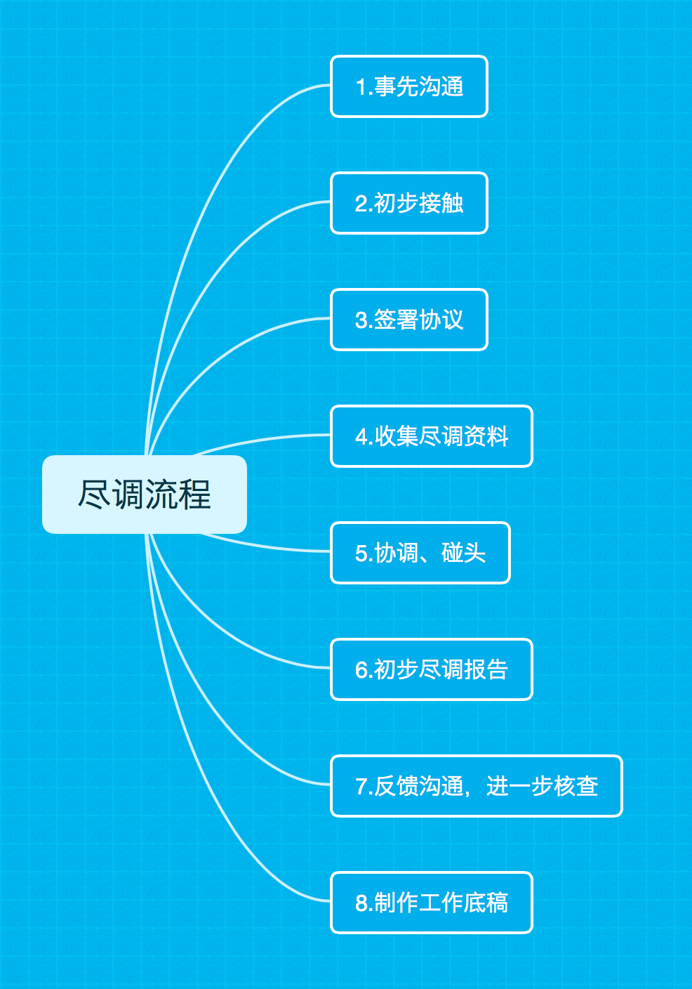 新手律师如何写出完备的尽调? - 知乎