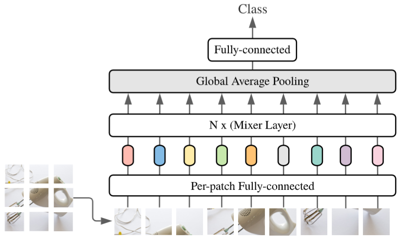 neurips2021-mlp-mixer-an-all-mlp-architecture-for-vision