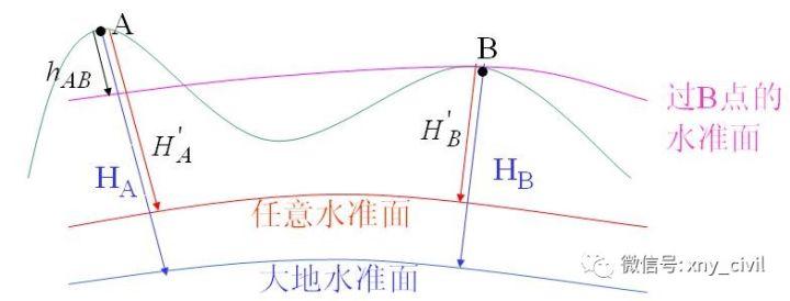 最新,水利人员必须要知道的,高程系统转换 - 知乎