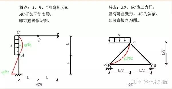 各种结构弯矩图的绘制，结构工程师必备基本功！ - 知乎