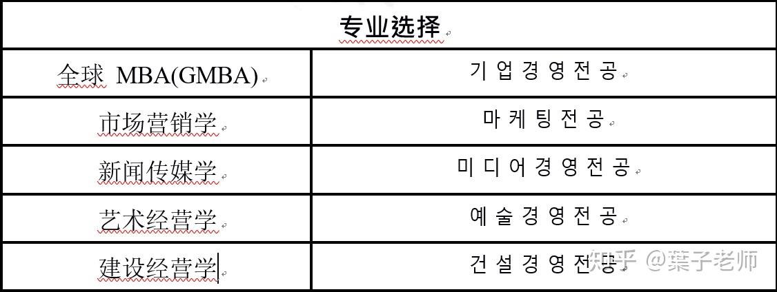 四、各专业的主要课程设置（仅供参考*）1.기업경영전공(gmba专业方向)2.마