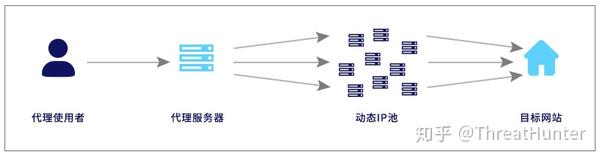 黑产ip的识别与对抗 秒拨ip 知乎