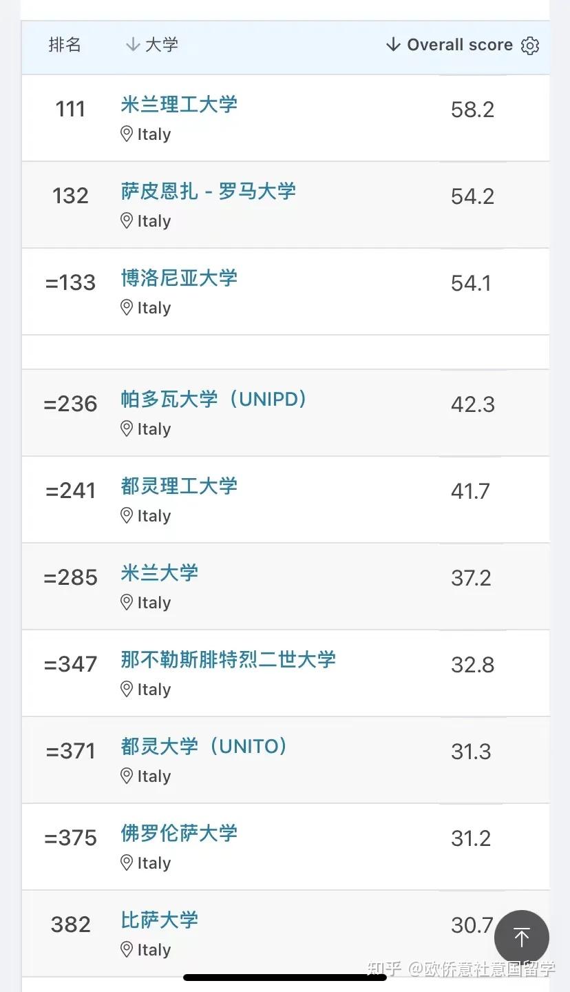 意大利大学排名2025年qs全球顶尖大学排名已出炉!