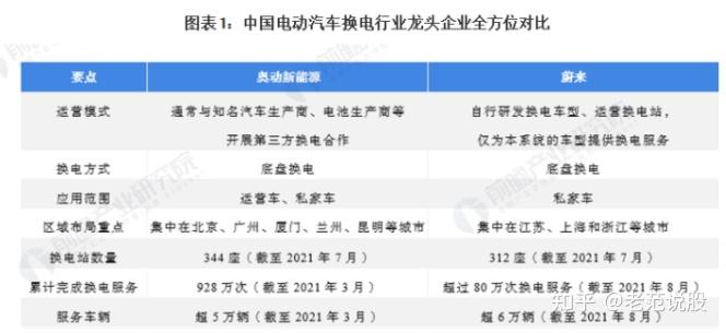 2021年中国电动汽车换电行业龙头企业分析——奥动新能源插图 2021年中国电动汽车换电行业龙头企业分析——奥动新能源插图