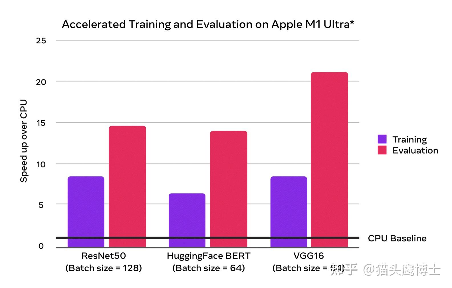 Apple Silicon原生版PyTorch学习性能简单测试 - 知乎