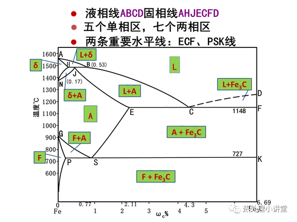 铁碳相图(收藏),这个PPT做的简单易懂 - 知乎