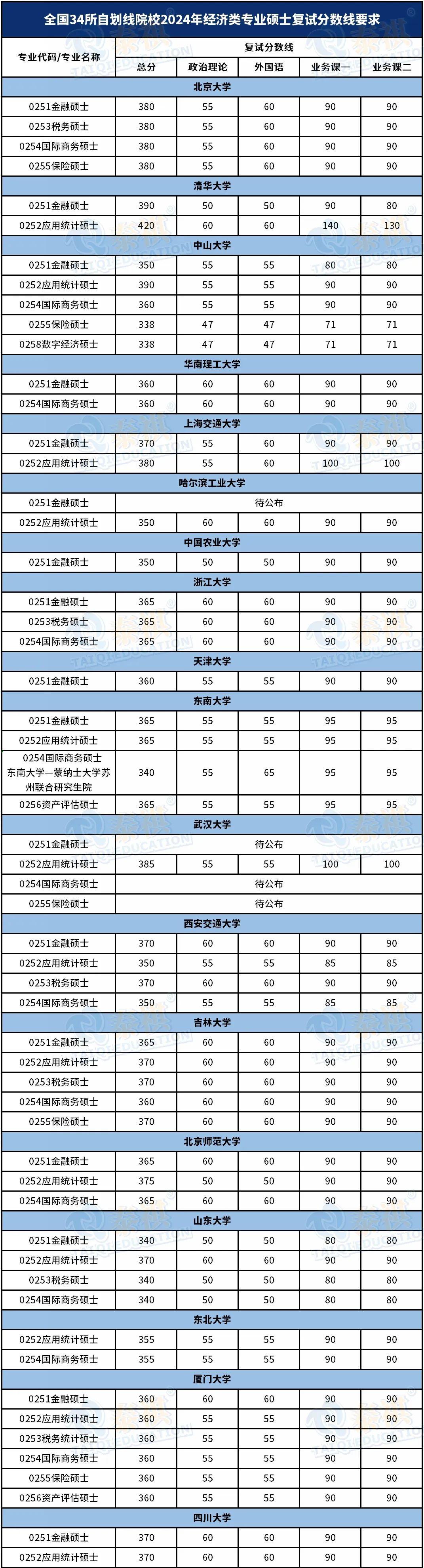 2024年南京大学考研录取分数线（所有专业分数线一览表公布）_南京高校考研分数线_南京研究生复试分数线