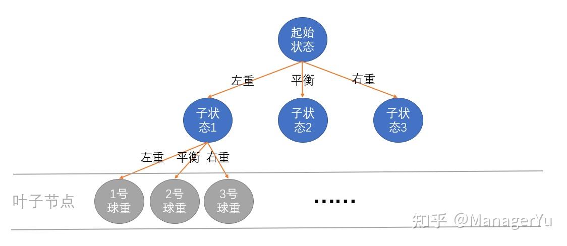 【数学】8个小球，一个重，几次称出？ - 知乎