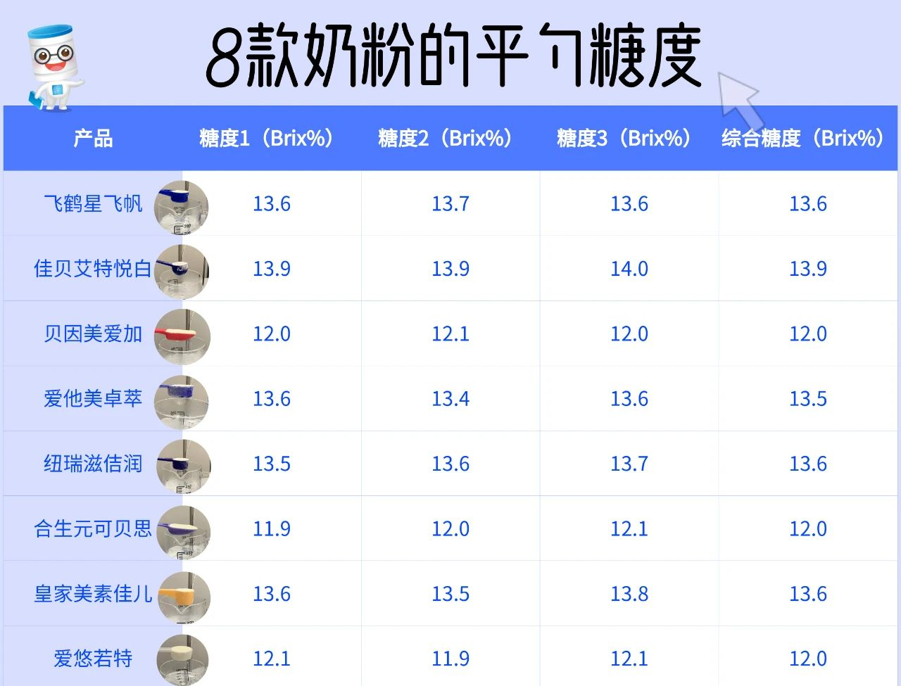 (冲调比例符合罐体建议;采用专业的糖度计进行评测;仅对该样品负责)