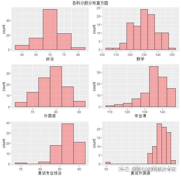 从分布直方图来看,数学分数集中在130分左右,专业课明显的左偏分布(划
