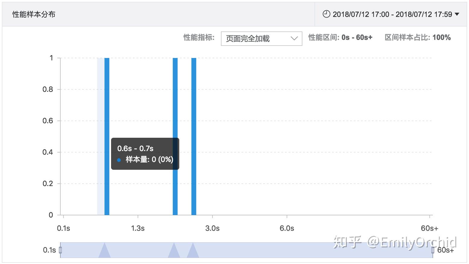 performance及性能衡量方法