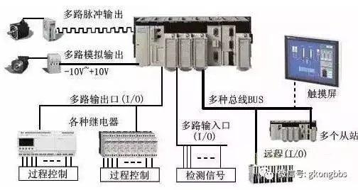 PLC无所不能,经典应用场景你知道几种? - 知乎