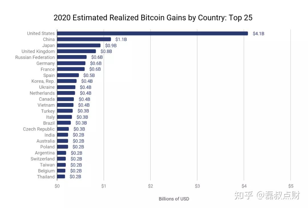 比特币造就哪些国家的富豪最多，中国排第二- 知乎