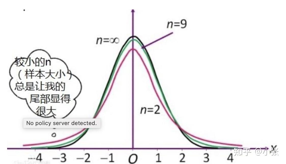 自由度df=n-1(n是樣本大小)t分佈:曲線的形態與n(確切地說與自由度df)