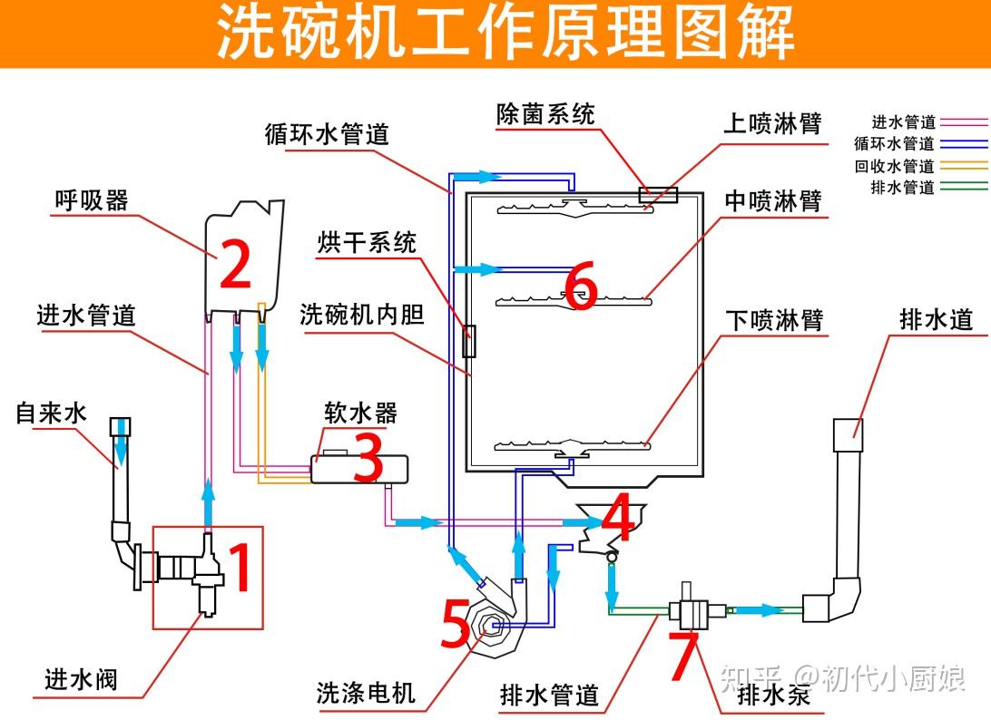 洗碗机分配器安装图解图片