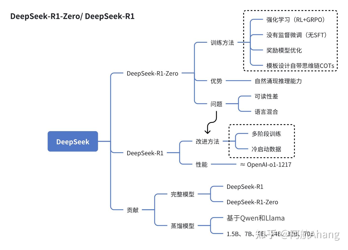 Deepseek R1 Overview DeepSeek-R1-Zero/DeepSeek-R1 论文浅析 - 知乎