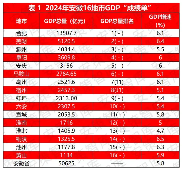 重磅!安徽16地市2024年GDP排名来了 - 知乎