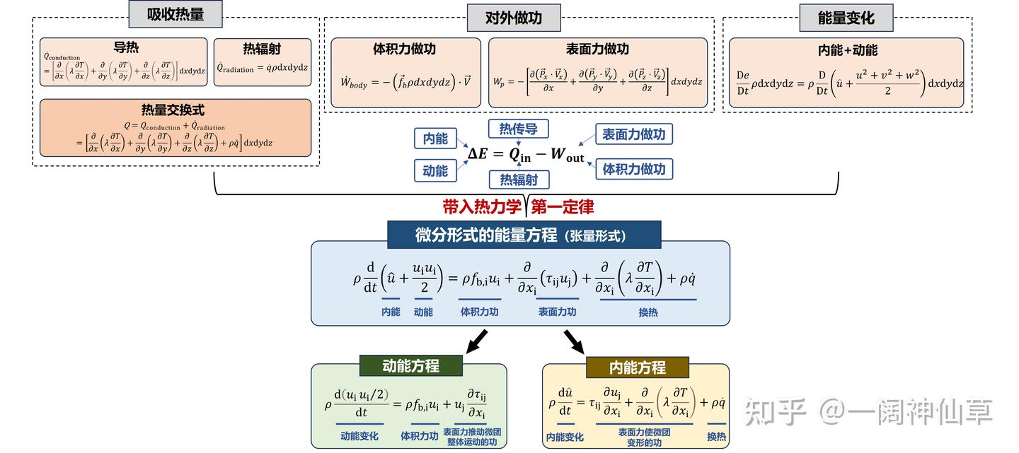 Q Rho 《我所理解的流体力学》学习笔记—Chapter4 流体动力学基本方程 - 知乎