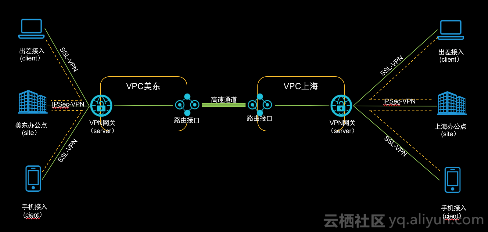 阿里云SSL-VPN功能全新发布 - 知乎